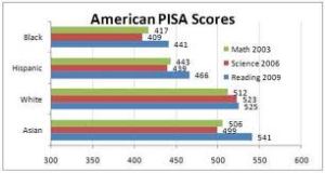 PISA chart