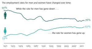 women taking men's jobs chart