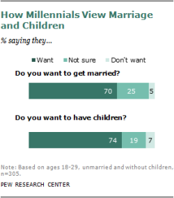 Millennials and marriage