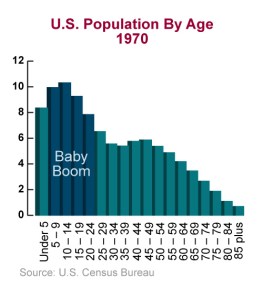 baby boomer population chart 1970